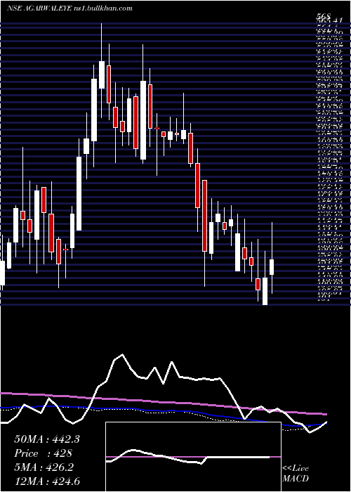  weekly chart DrAgarwals
