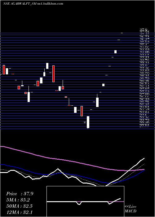  Daily chart AgarwalFloat