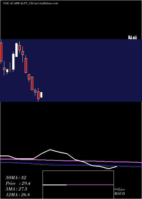  monthly chart AgarwalFloat
