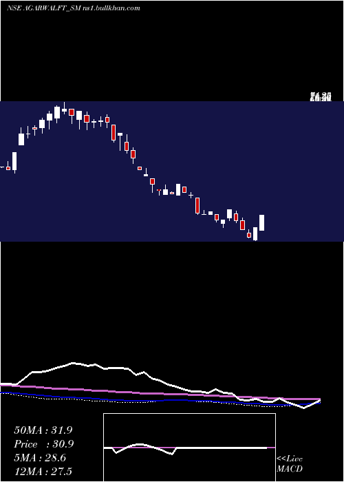  weekly chart AgarwalFloat