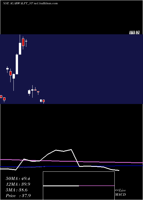  monthly chart AgarwalFloat