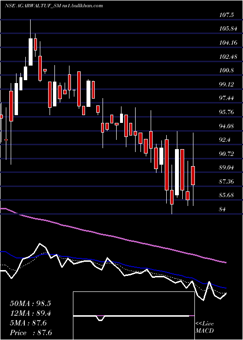  Daily chart AgarwalTough