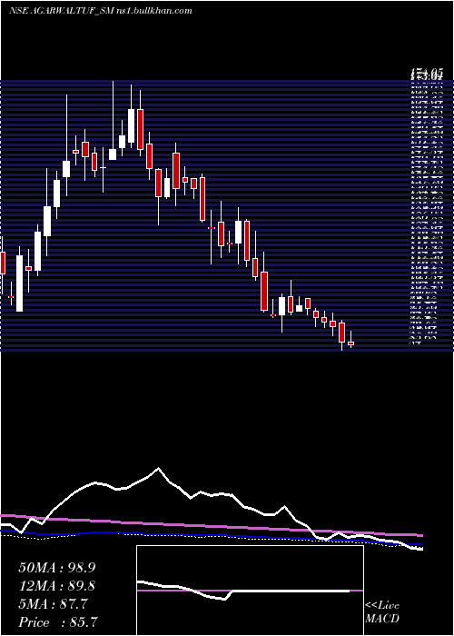  weekly chart AgarwalTough