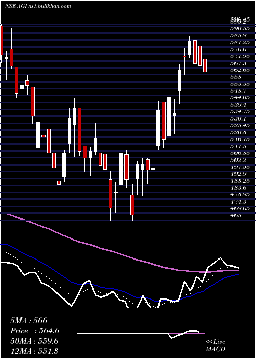  Daily chart AgiGreenpac