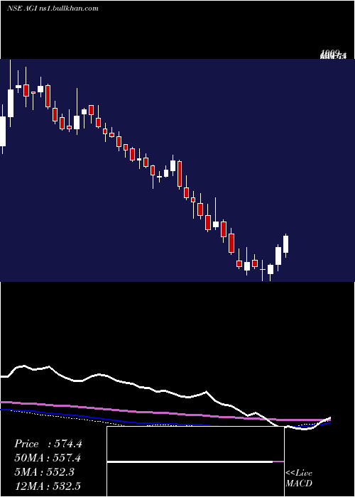  weekly chart AgiGreenpac
