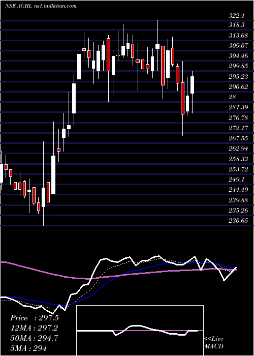  Daily chart AgiInfra