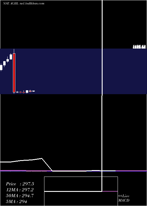  monthly chart AgiInfra