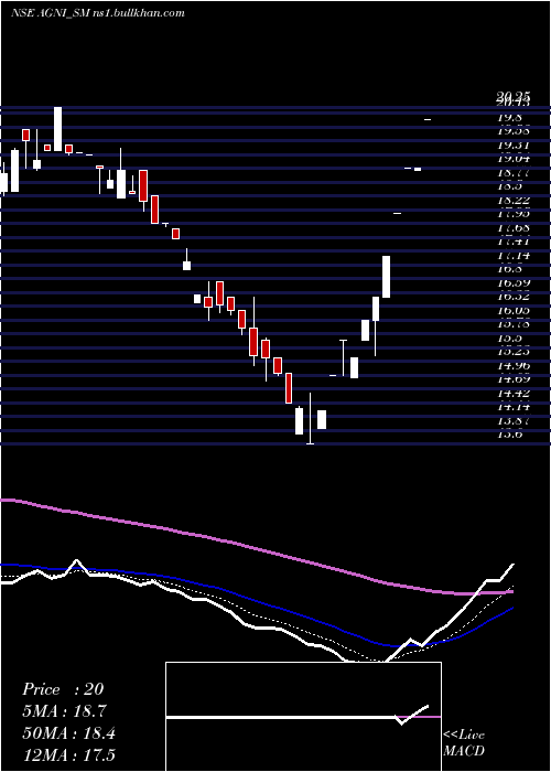  Daily chart AgniGreen