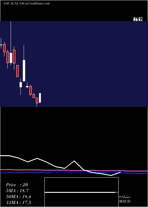  monthly chart AgniGreen