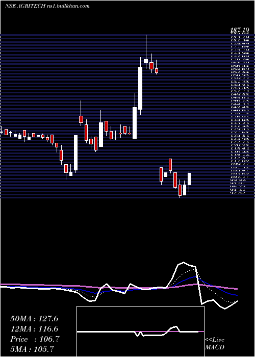  Daily chart AgriTech