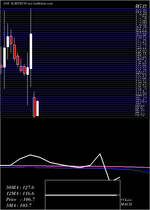  monthly chart AgriTech