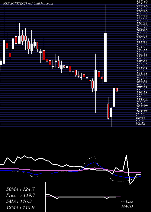  weekly chart AgriTech
