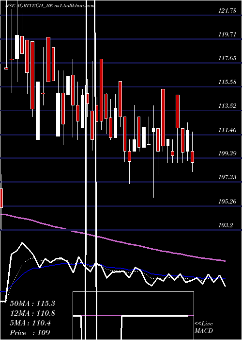  Daily chart AgriTech