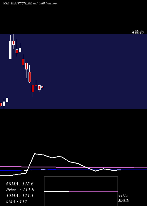  monthly chart AgriTech