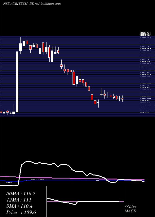  weekly chart AgriTech