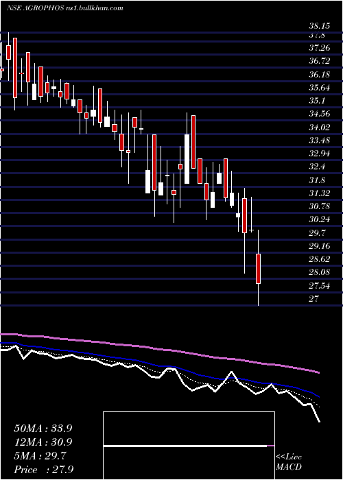  Daily chart AgroPhos