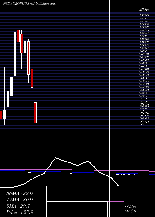  monthly chart AgroPhos