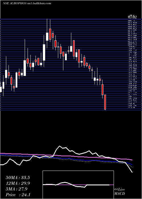  weekly chart AgroPhos