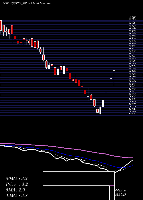  Daily chart AgsTransact