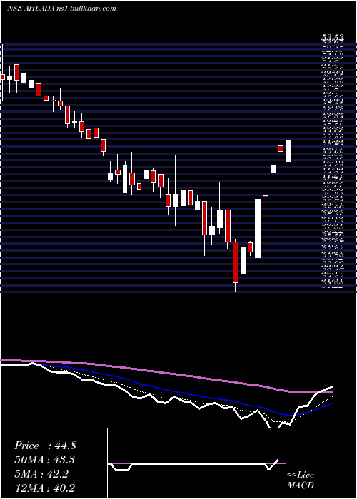  Daily chart AhladaEngineers