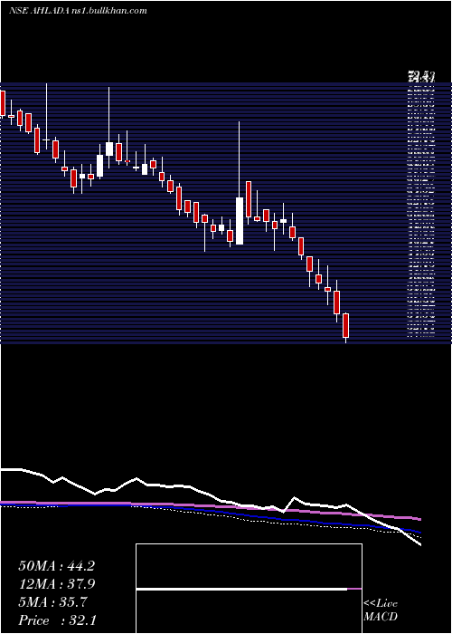  weekly chart AhladaEngineers