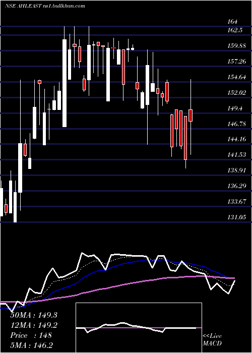  Daily chart AsianHotels