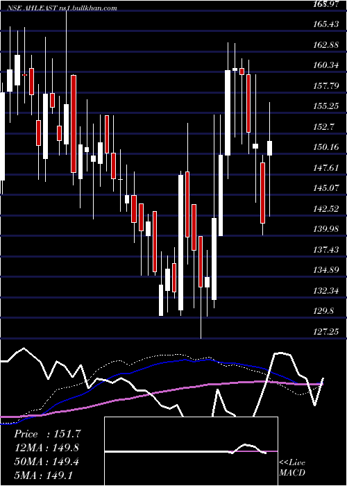  weekly chart AsianHotels