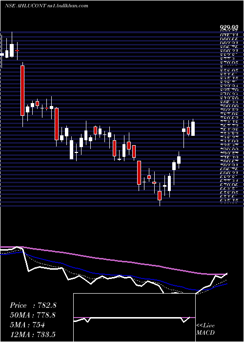  Daily chart AhluwaliaContracts