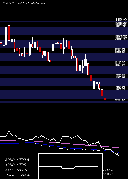  weekly chart AhluwaliaContracts
