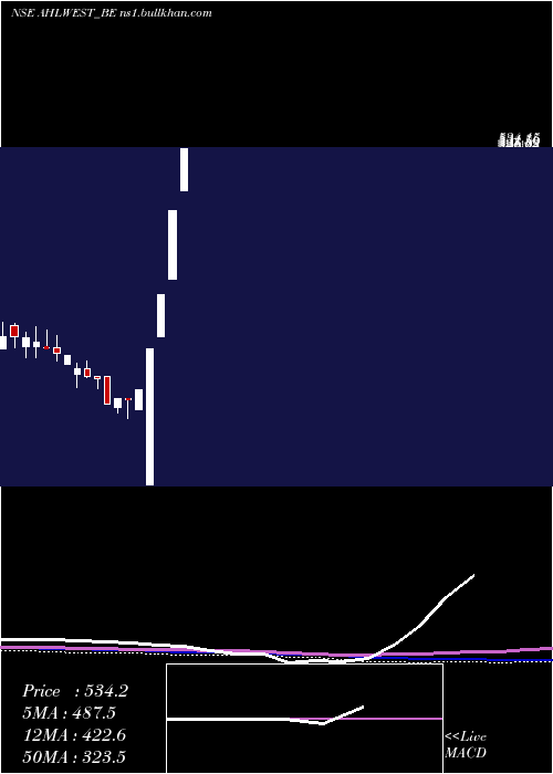  weekly chart AsianHotels