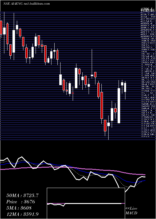  Daily chart AiaEngineering