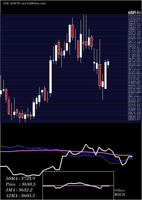  weekly chart AiaEngineering