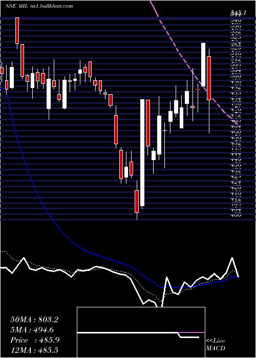  Daily chart AuthumInvest