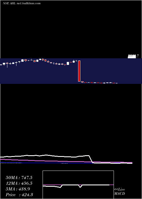  weekly chart AuthumInvest