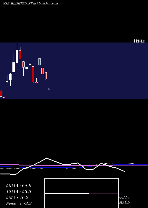  monthly chart AbhishekIntegrations