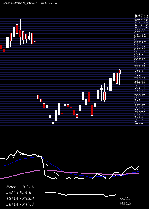  Daily chart AimtronElectronics