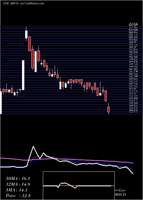  Daily chart Airan