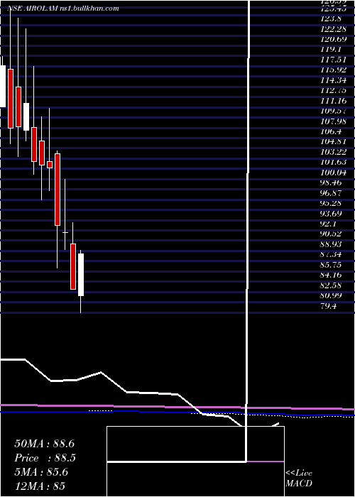  monthly chart AiroLam
