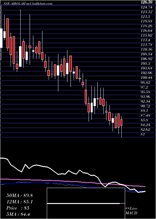  weekly chart AiroLam
