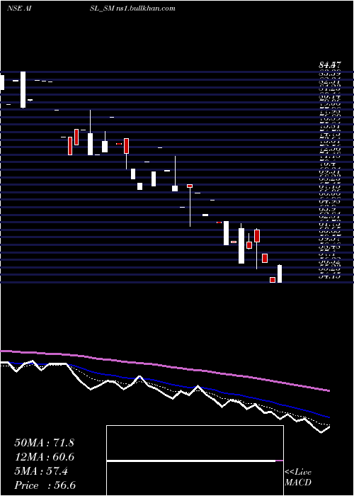  Daily chart AniIntegrated