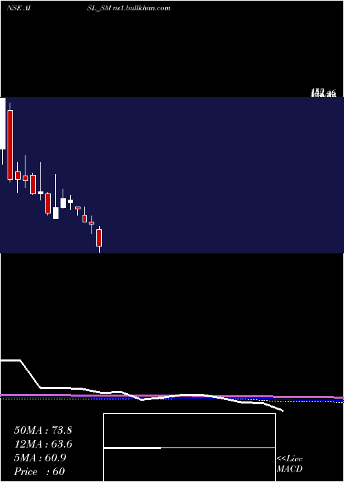 monthly chart AniIntegrated