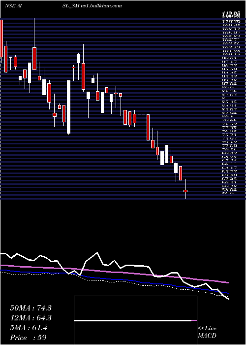  weekly chart AniIntegrated