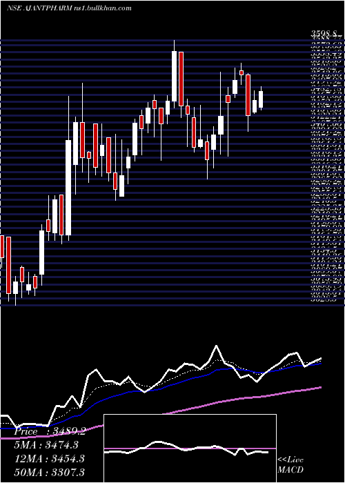  Daily chart AjantaPharma