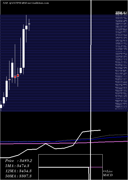  monthly chart AjantaPharma