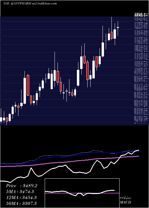  weekly chart AjantaPharma