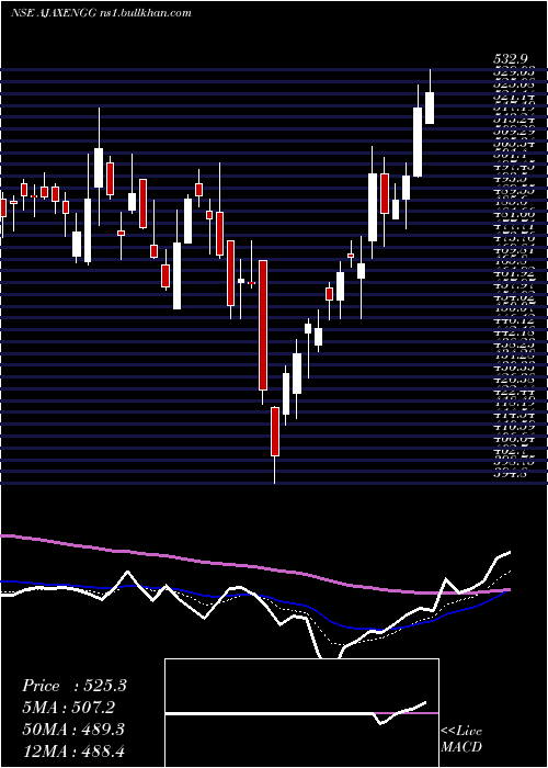  Daily chart AjaxEngineering