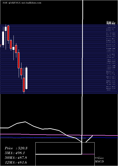  monthly chart AjaxEngineering