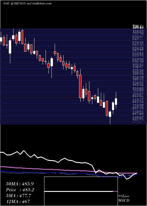  weekly chart AjaxEngineering