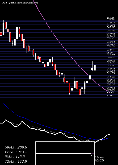  Daily chart AjmeraRealty