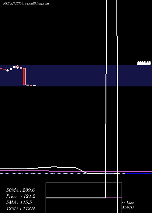  monthly chart AjmeraRealty
